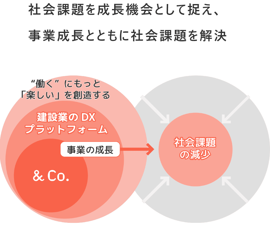 社会課題を成長機会として捉え、事業成長とともに社会課題を解決