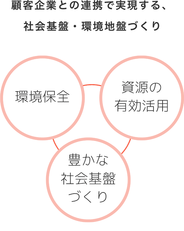 社会課題を成長機会として捉え、事業成長とともに社会課題を解決