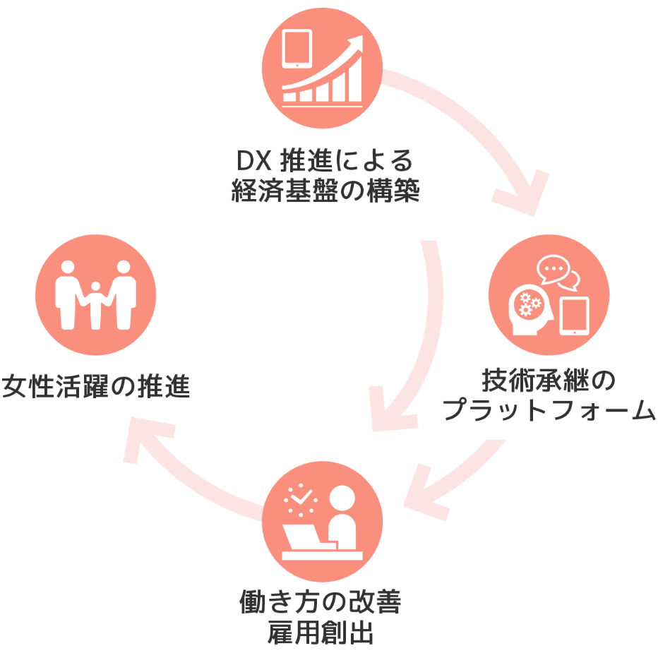 社会課題を成長機会として捉え、事業成長とともに社会課題を解決